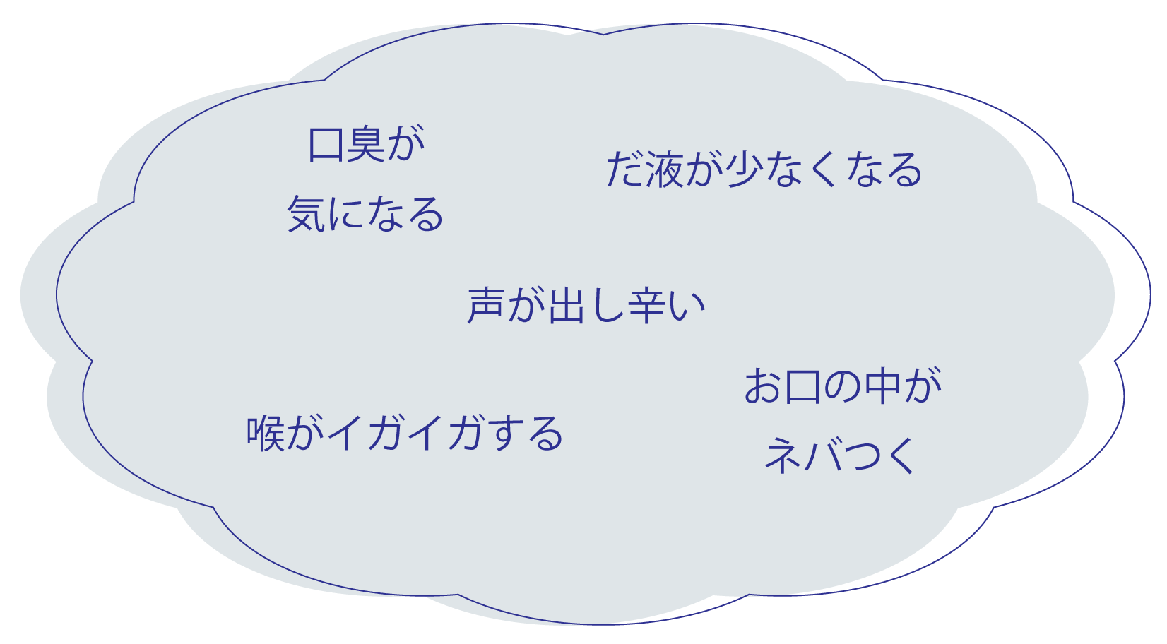 口臭が気になる、だ液がすくなくなる、声が出し辛い、喉がイガイガする、お口の中がネバつく