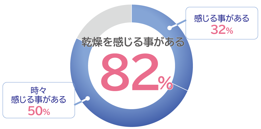 お口の感想を感じたことがある82％