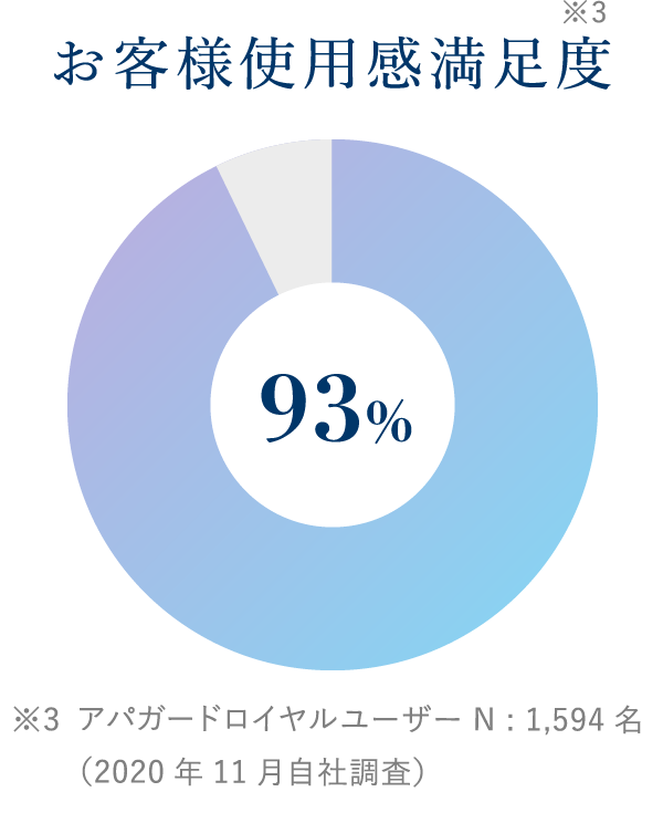 お客様使用満足度