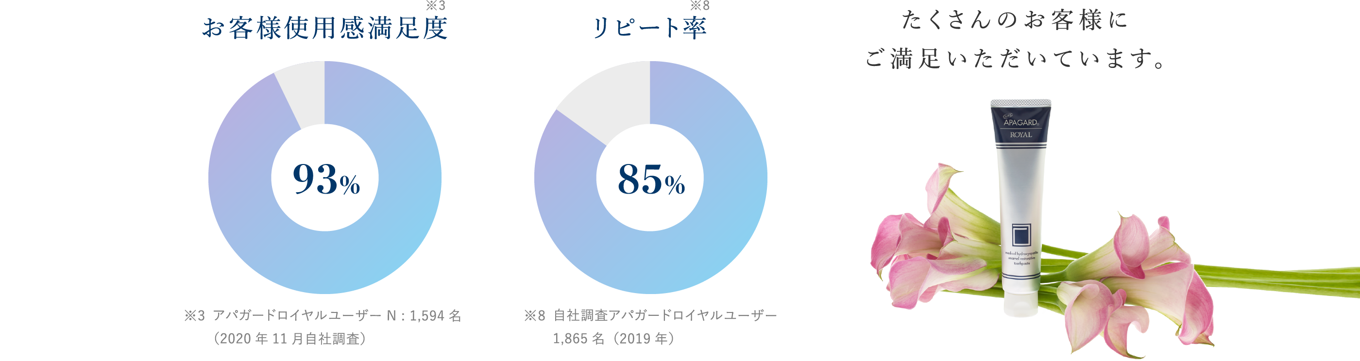 たくさんのお客様にご満足いただいています。