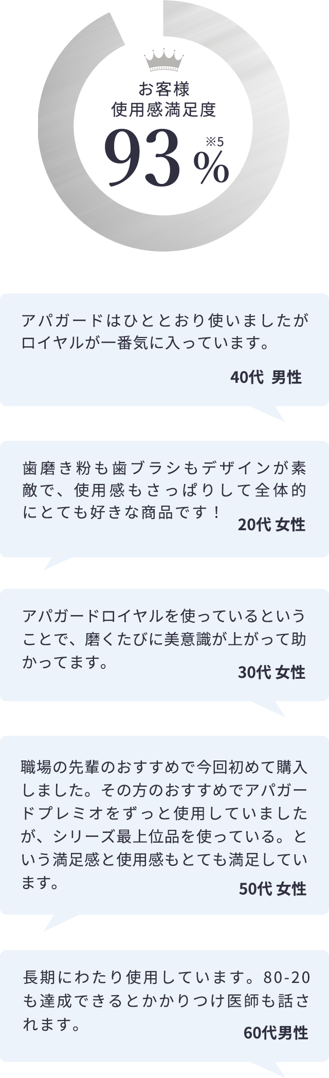 お客様使用感満足度93%※5 アパガードロイヤルを使い出して10年以上経つと思います。歯医者に定期検診に行ってもきちんとケアできていると褒められます。50代女性 歯磨き粉も歯ブラシもデザインが素敵で、使用感もさっぱりして全体的にとても好きな商品です！ 20代女性 歯磨き後の使用感が気に入っています。これからも使い続けたいと思います。 50代女性 職場の先輩のおすすめで今回初めて購入しました。その方のおすすめでアパガードプレミオをずっと使用していましたが、シリーズ最上位品を使っている。という満足感と使用感もとても満足しています。50代女性 長期にわたり使用しています。80-20も達成できるとかかりつけ医師も話されます。 60代男性